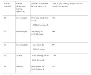 Wykaz obwodów głosowania w Danii